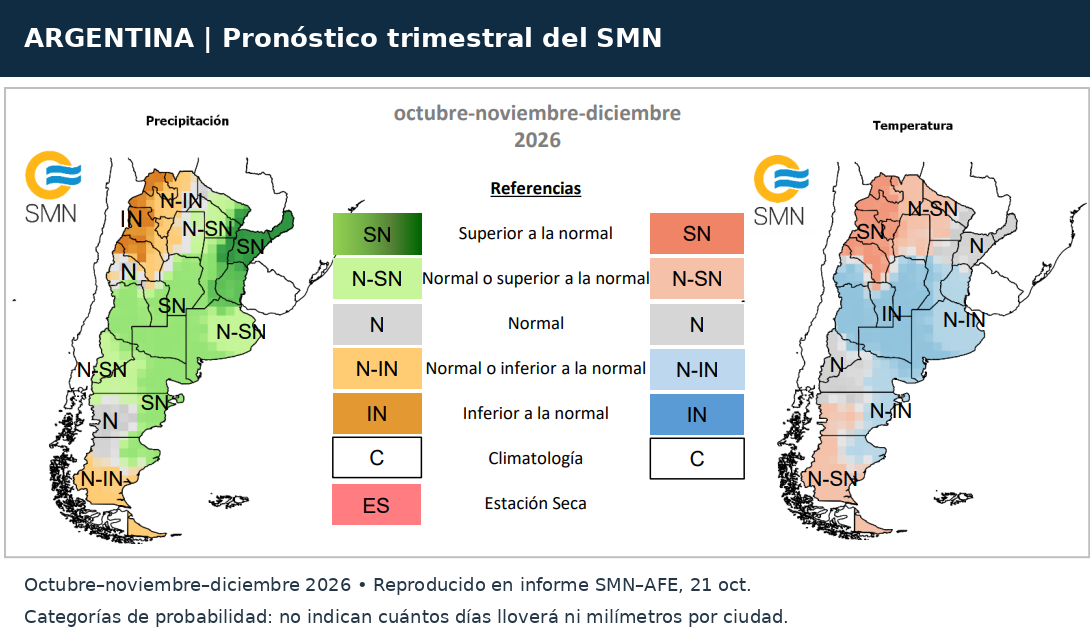 Mapas del SMN para octubre, noviembre y diciembre de 2026: categorías de precipitación y temperatura con sus leyendas. El Litoral presenta señal húmeda y el este bonaerense normal o superior a lo normal.