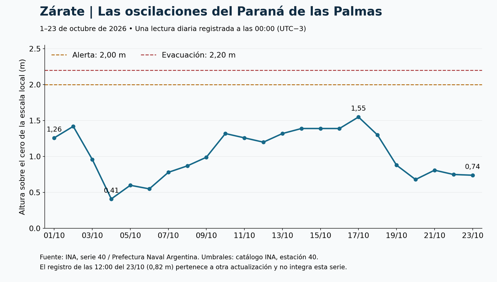 Serie de 23 lecturas de Zárate a las 00:00: entre 0,41 y 1,55 metros, termina en 0,74 metros el 23 de octubre. Líneas de alerta a 2 metros y evacuación a 2,20 metros.