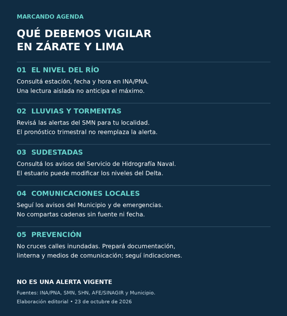 Infografía de servicio de Marcando Agenda sobre el monitoreo del río, las sudestadas y las comunicaciones locales; no representa una alerta vigente.
